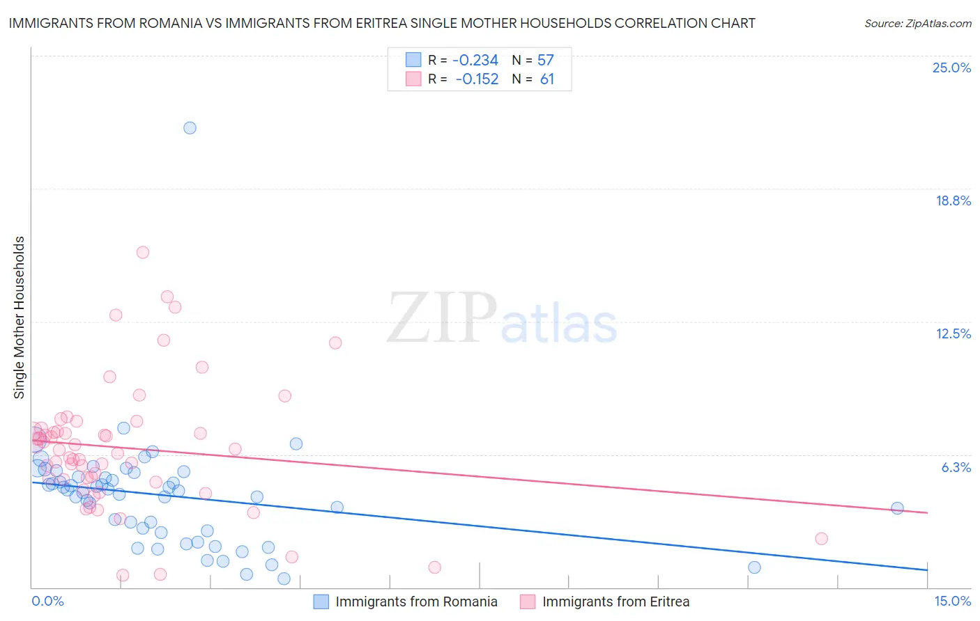 Immigrants from Romania vs Immigrants from Eritrea Single Mother Households