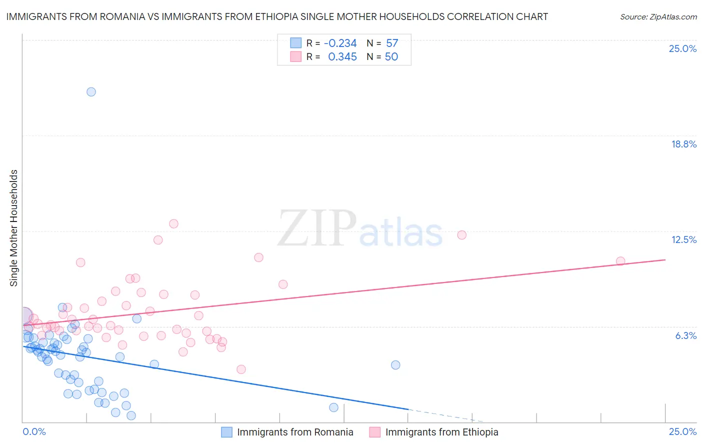 Immigrants from Romania vs Immigrants from Ethiopia Single Mother Households