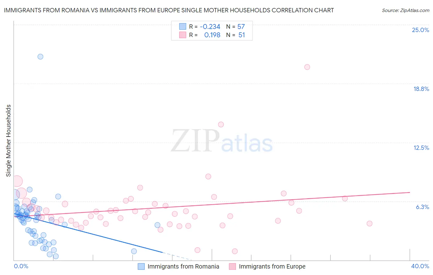 Immigrants from Romania vs Immigrants from Europe Single Mother Households