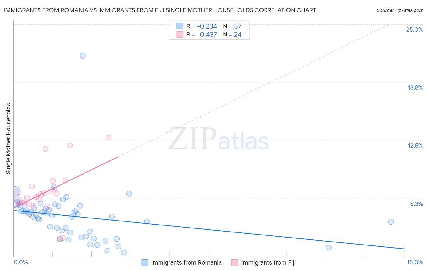 Immigrants from Romania vs Immigrants from Fiji Single Mother Households