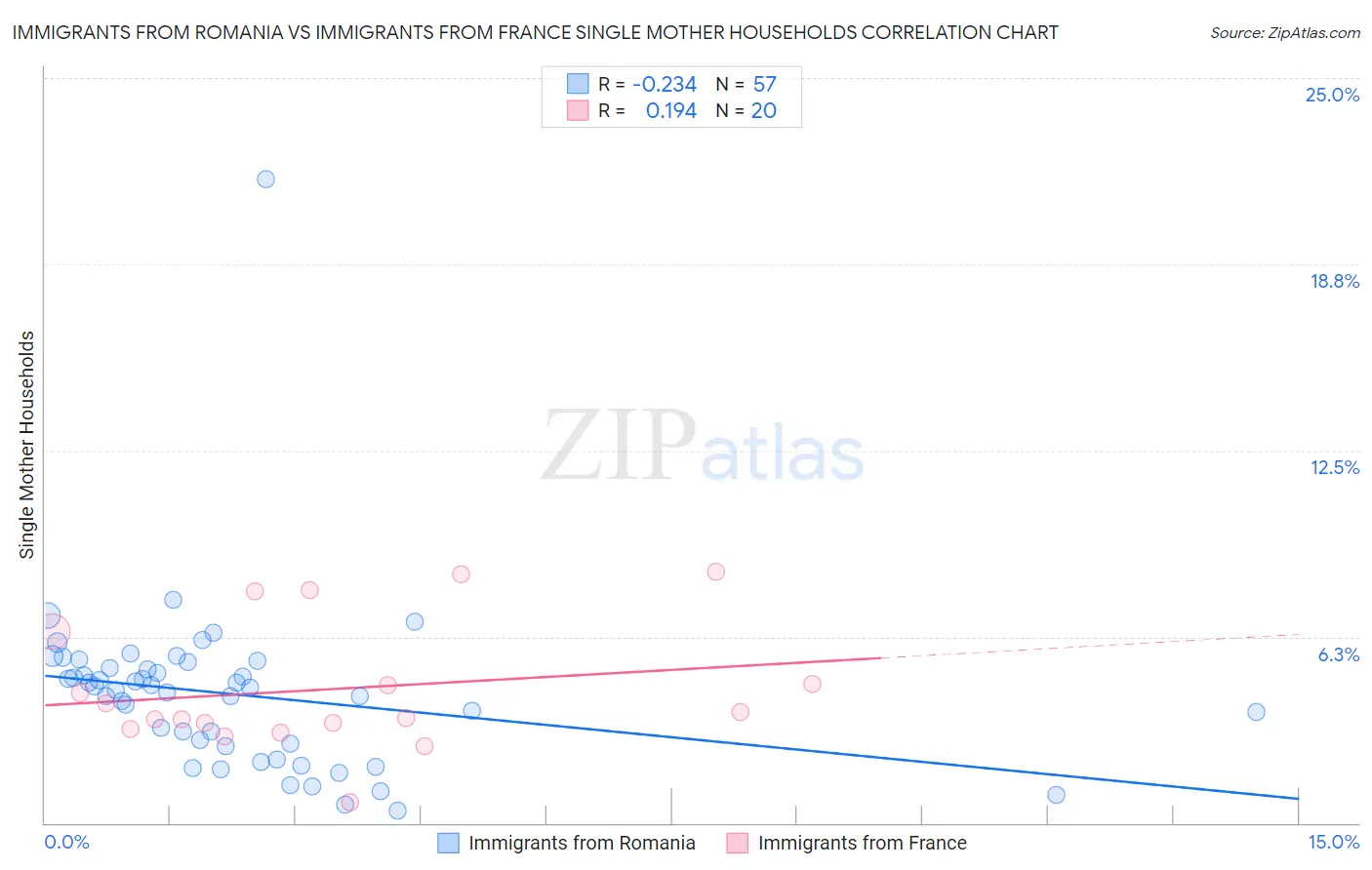 Immigrants from Romania vs Immigrants from France Single Mother Households