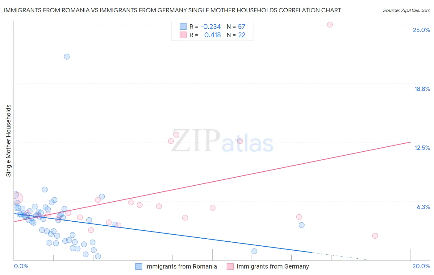 Immigrants from Romania vs Immigrants from Germany Single Mother Households