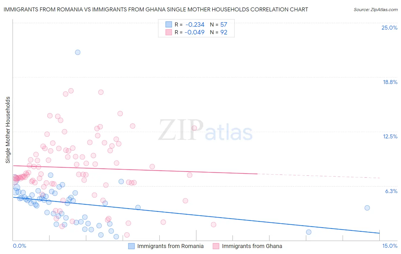 Immigrants from Romania vs Immigrants from Ghana Single Mother Households