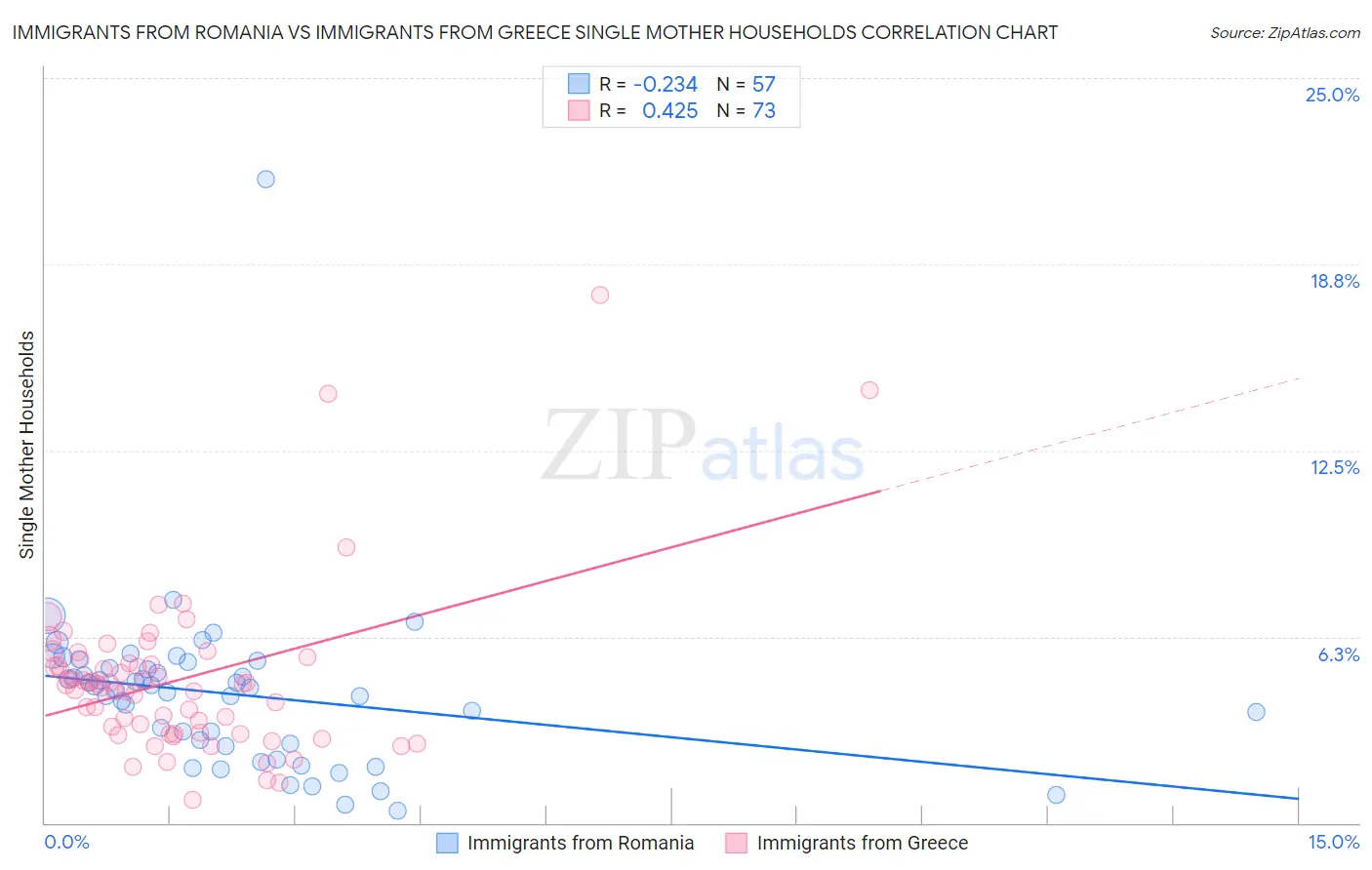 Immigrants from Romania vs Immigrants from Greece Single Mother Households