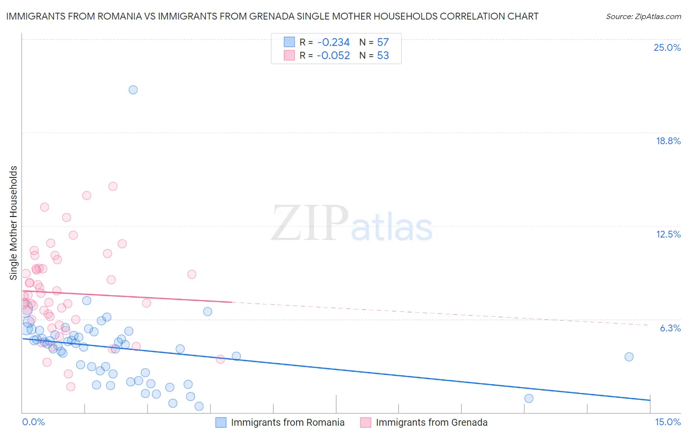 Immigrants from Romania vs Immigrants from Grenada Single Mother Households
