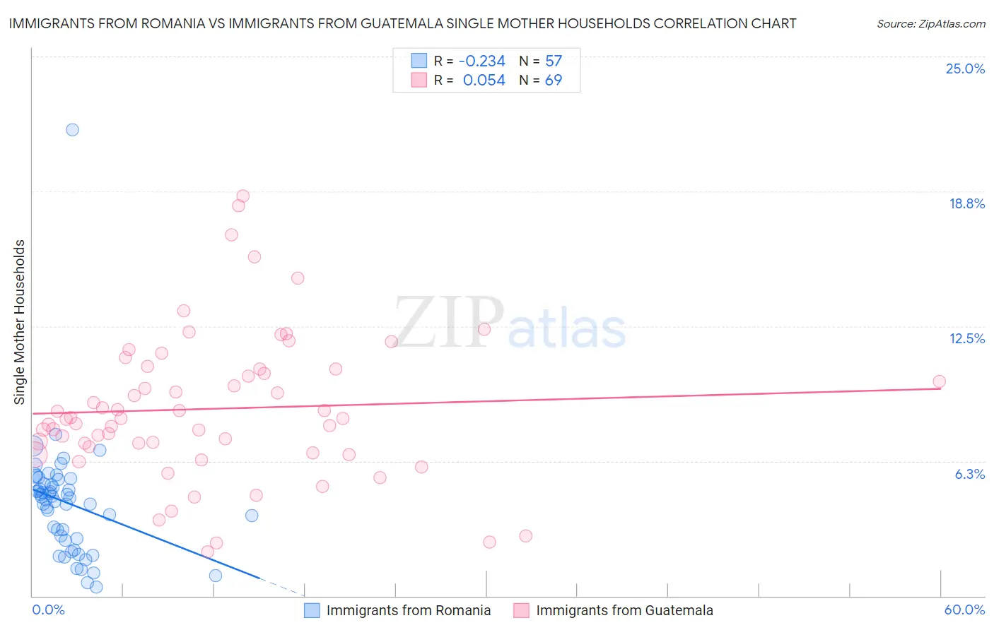Immigrants from Romania vs Immigrants from Guatemala Single Mother Households