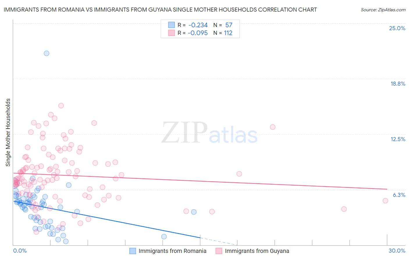 Immigrants from Romania vs Immigrants from Guyana Single Mother Households