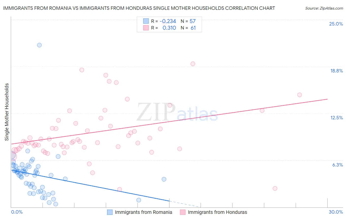 Immigrants from Romania vs Immigrants from Honduras Single Mother Households