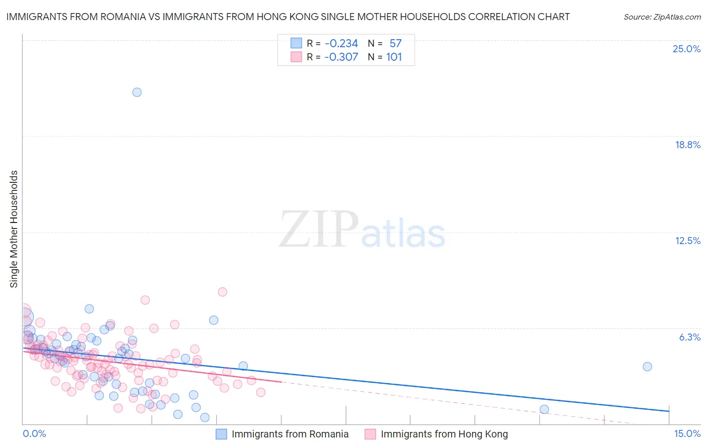 Immigrants from Romania vs Immigrants from Hong Kong Single Mother Households