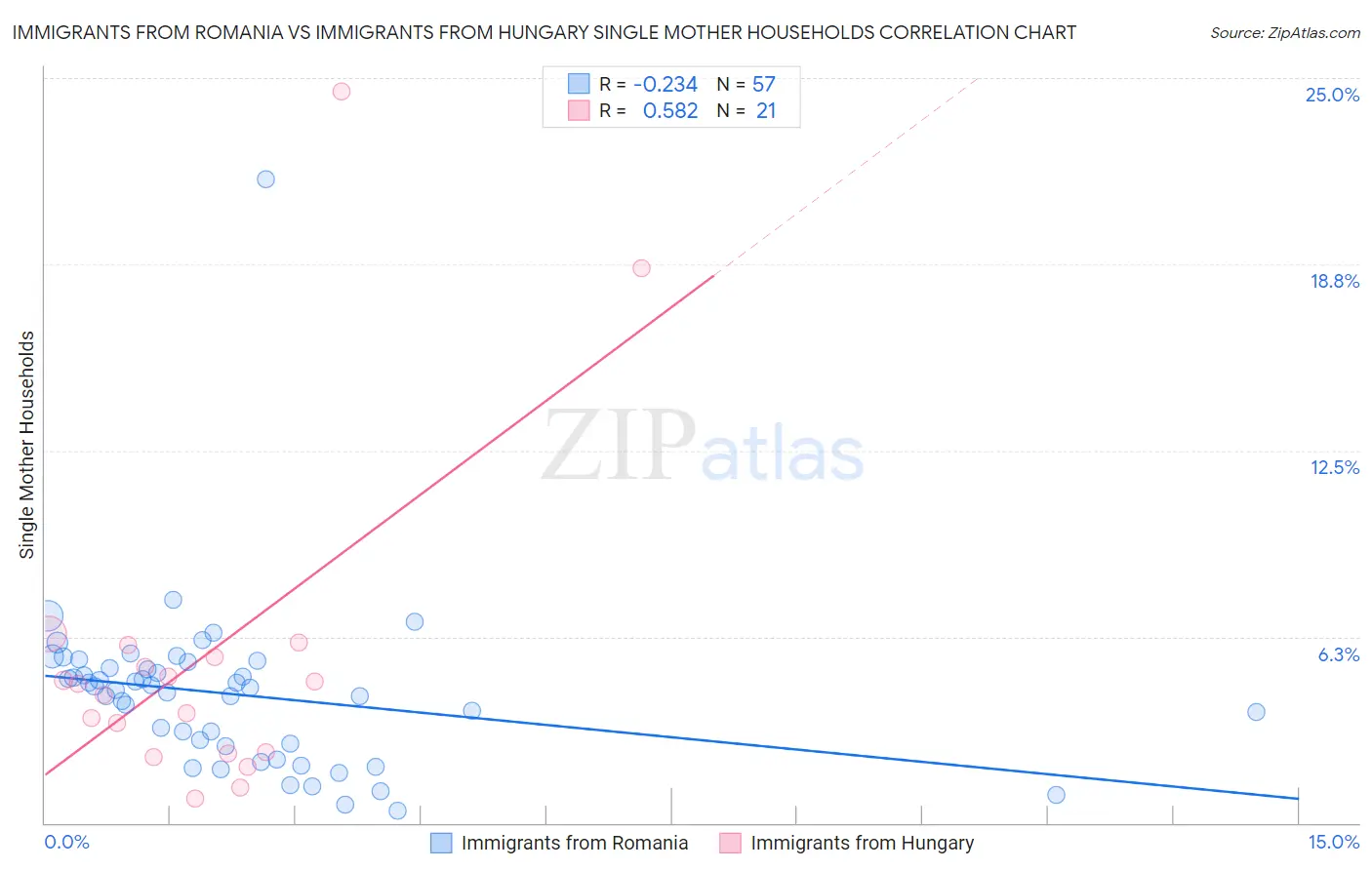 Immigrants from Romania vs Immigrants from Hungary Single Mother Households