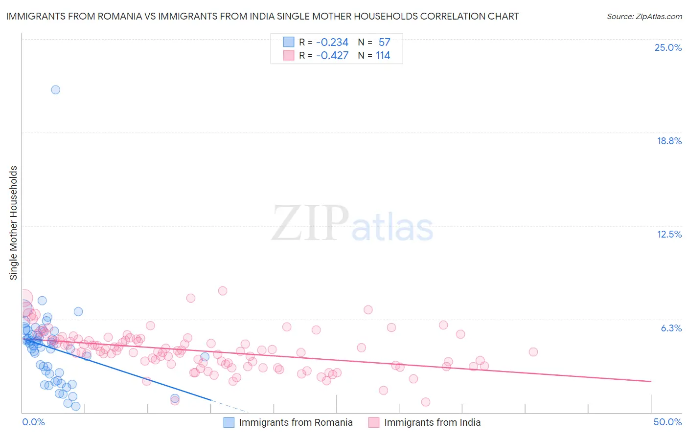 Immigrants from Romania vs Immigrants from India Single Mother Households