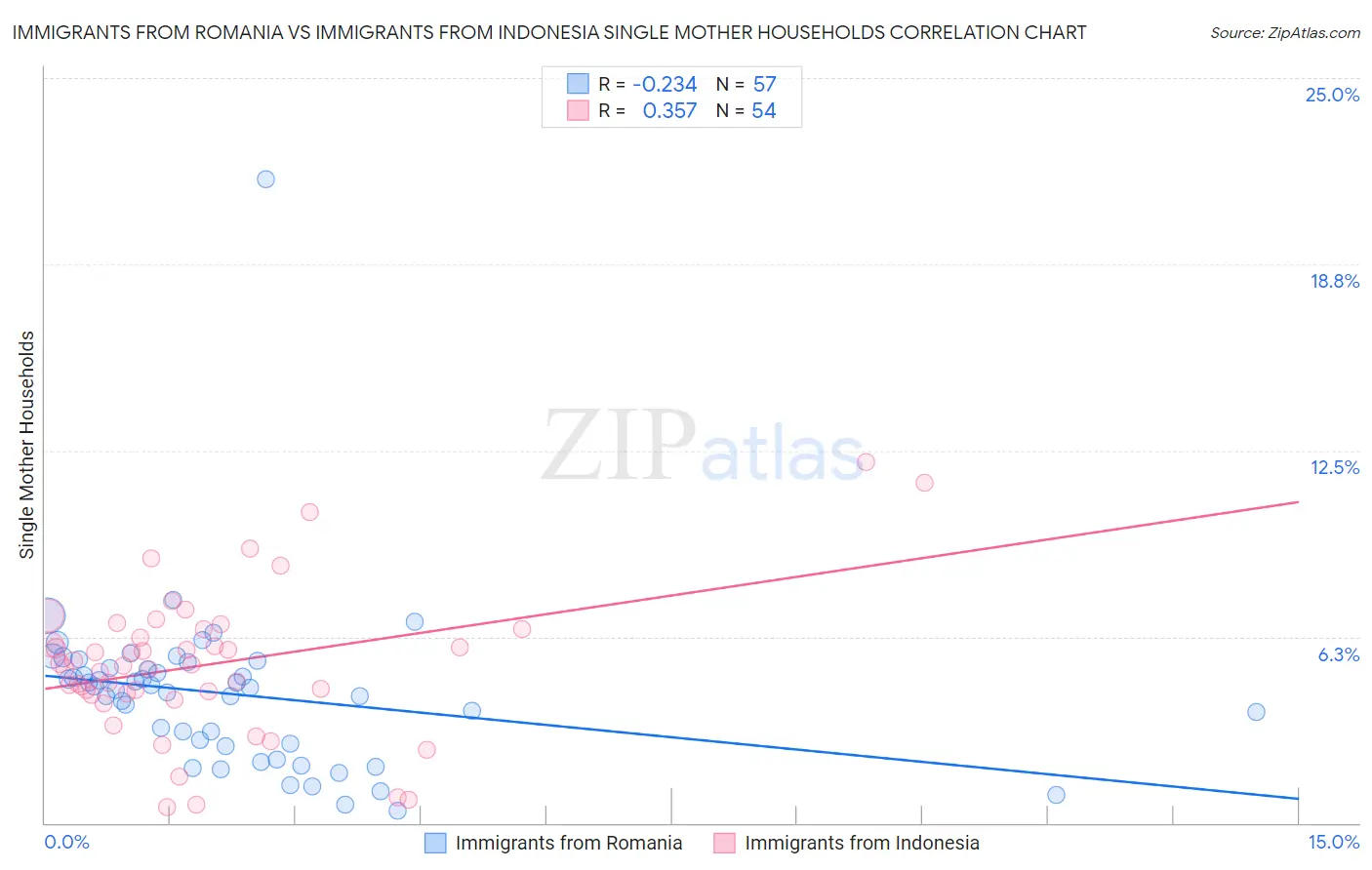 Immigrants from Romania vs Immigrants from Indonesia Single Mother Households