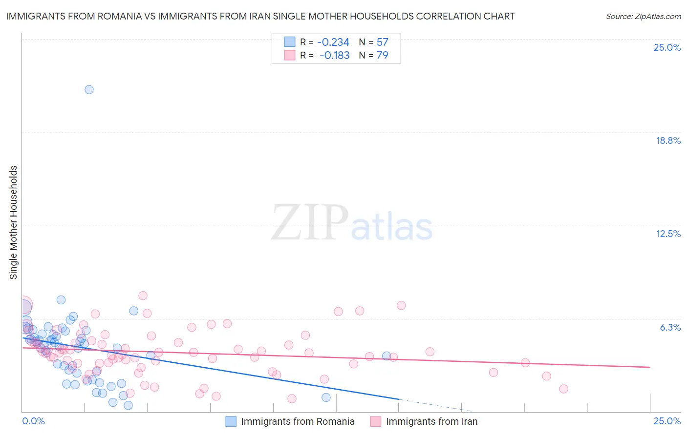 Immigrants from Romania vs Immigrants from Iran Single Mother Households
