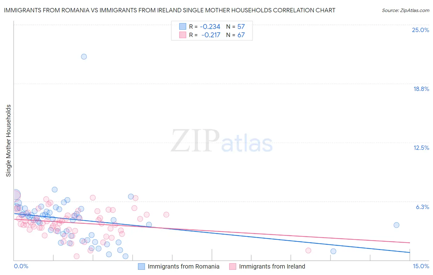 Immigrants from Romania vs Immigrants from Ireland Single Mother Households