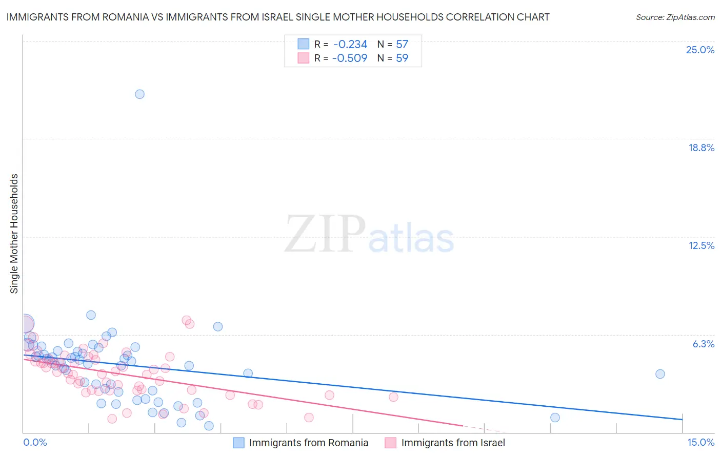 Immigrants from Romania vs Immigrants from Israel Single Mother Households
