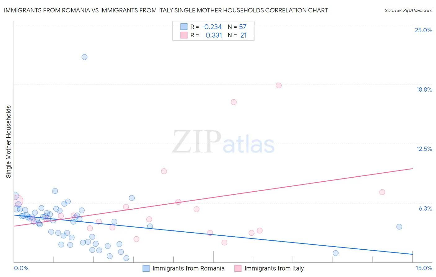 Immigrants from Romania vs Immigrants from Italy Single Mother Households
