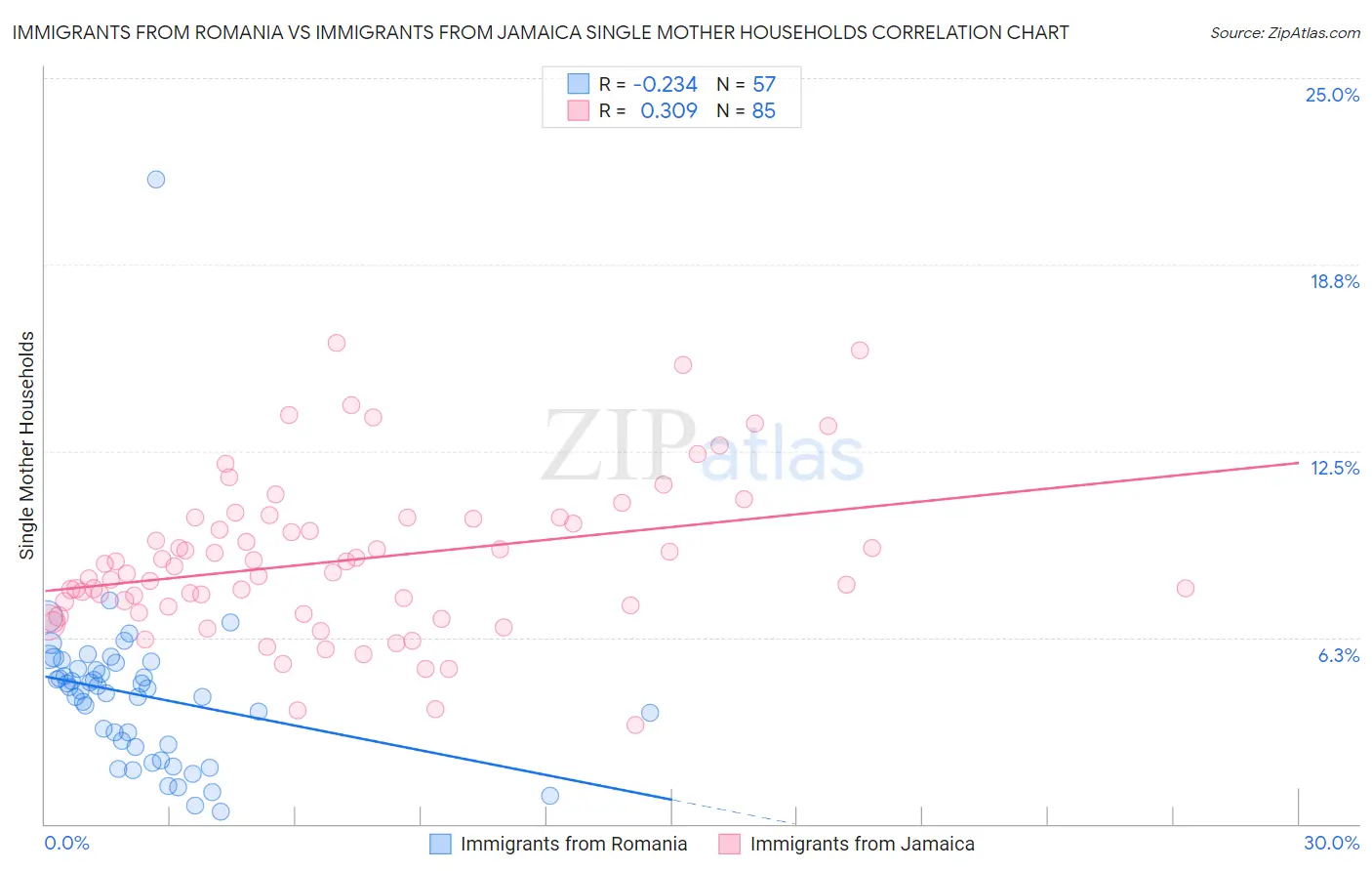 Immigrants from Romania vs Immigrants from Jamaica Single Mother Households