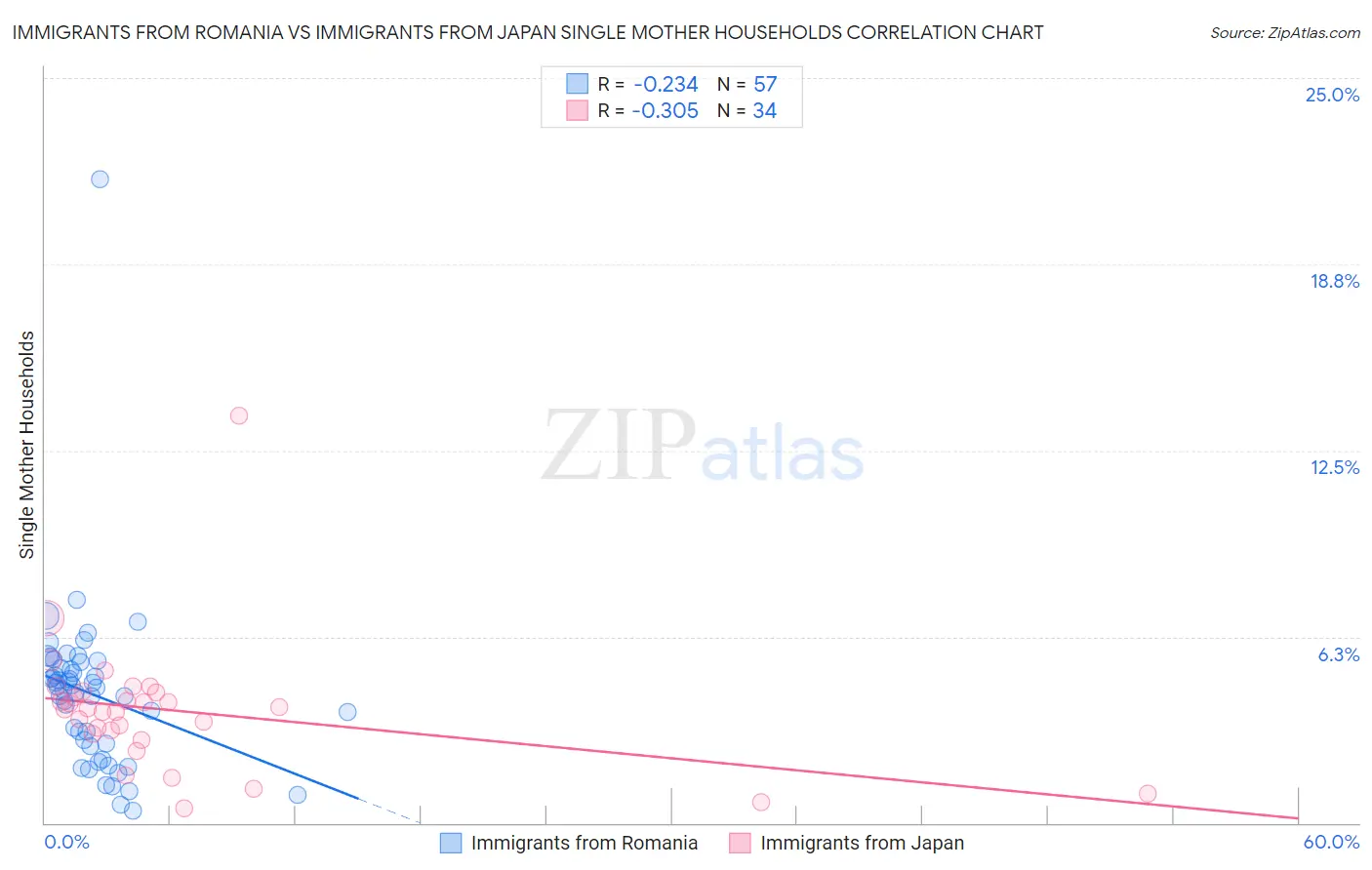 Immigrants from Romania vs Immigrants from Japan Single Mother Households