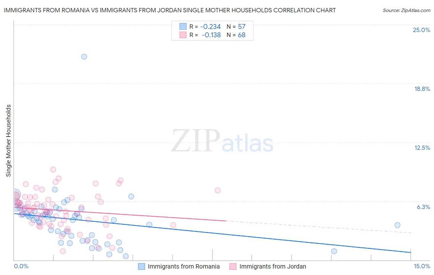 Immigrants from Romania vs Immigrants from Jordan Single Mother Households