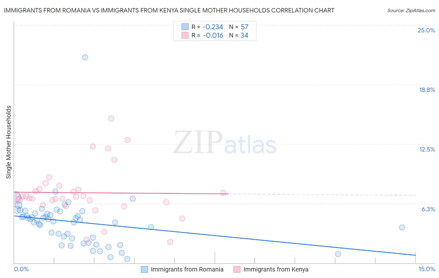 Immigrants from Romania vs Immigrants from Kenya Single Mother Households