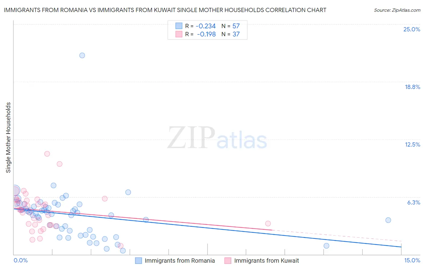 Immigrants from Romania vs Immigrants from Kuwait Single Mother Households