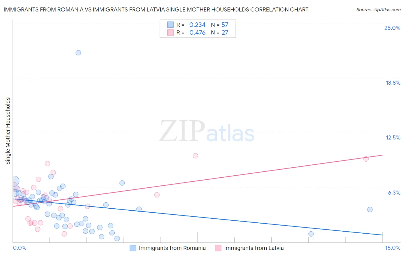 Immigrants from Romania vs Immigrants from Latvia Single Mother Households