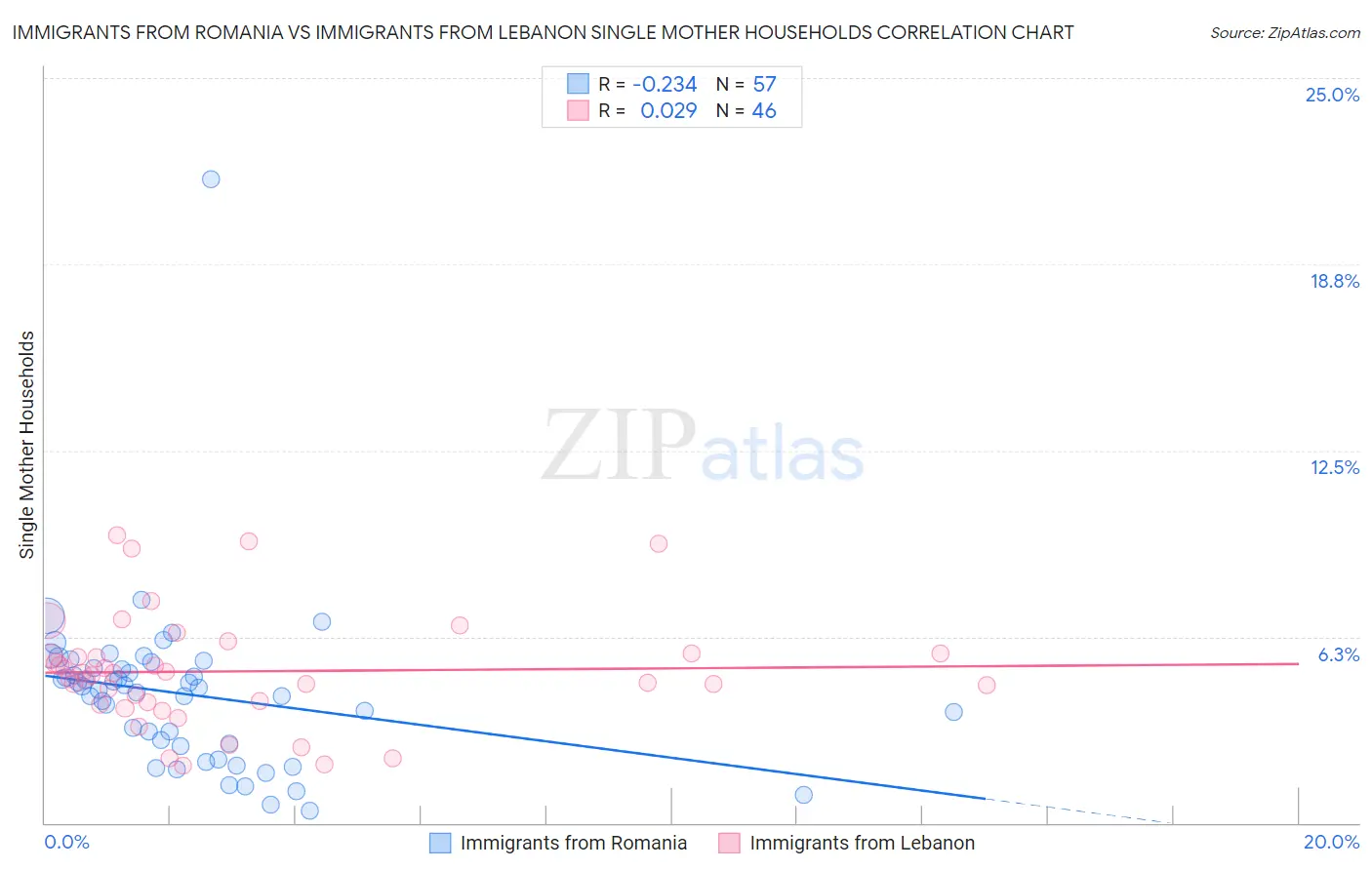 Immigrants from Romania vs Immigrants from Lebanon Single Mother Households