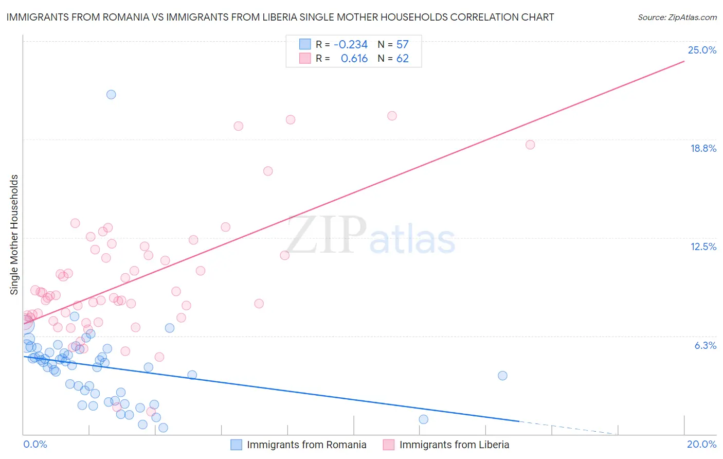 Immigrants from Romania vs Immigrants from Liberia Single Mother Households