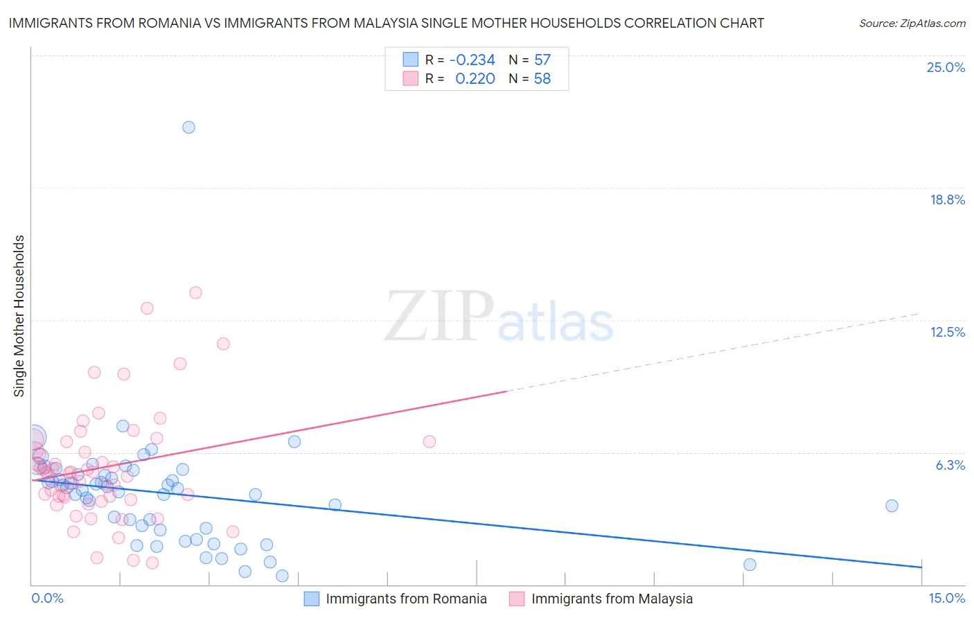 Immigrants from Romania vs Immigrants from Malaysia Single Mother Households