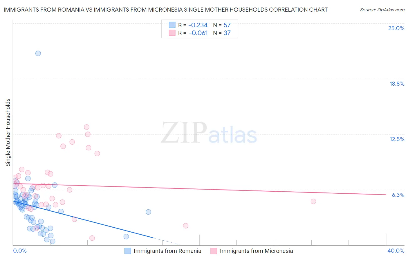 Immigrants from Romania vs Immigrants from Micronesia Single Mother Households