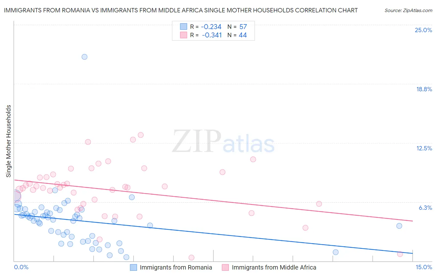 Immigrants from Romania vs Immigrants from Middle Africa Single Mother Households