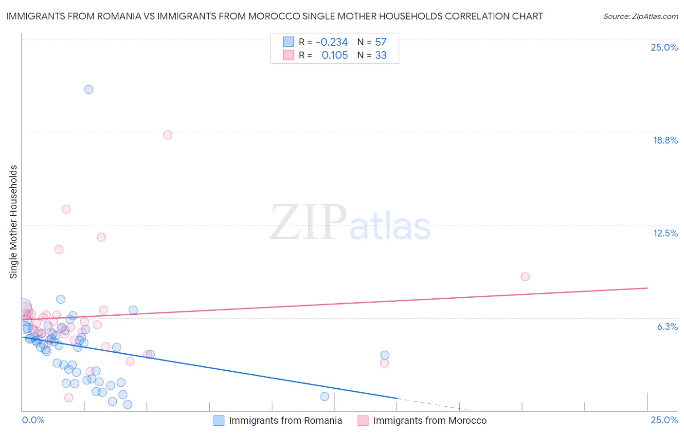 Immigrants from Romania vs Immigrants from Morocco Single Mother Households