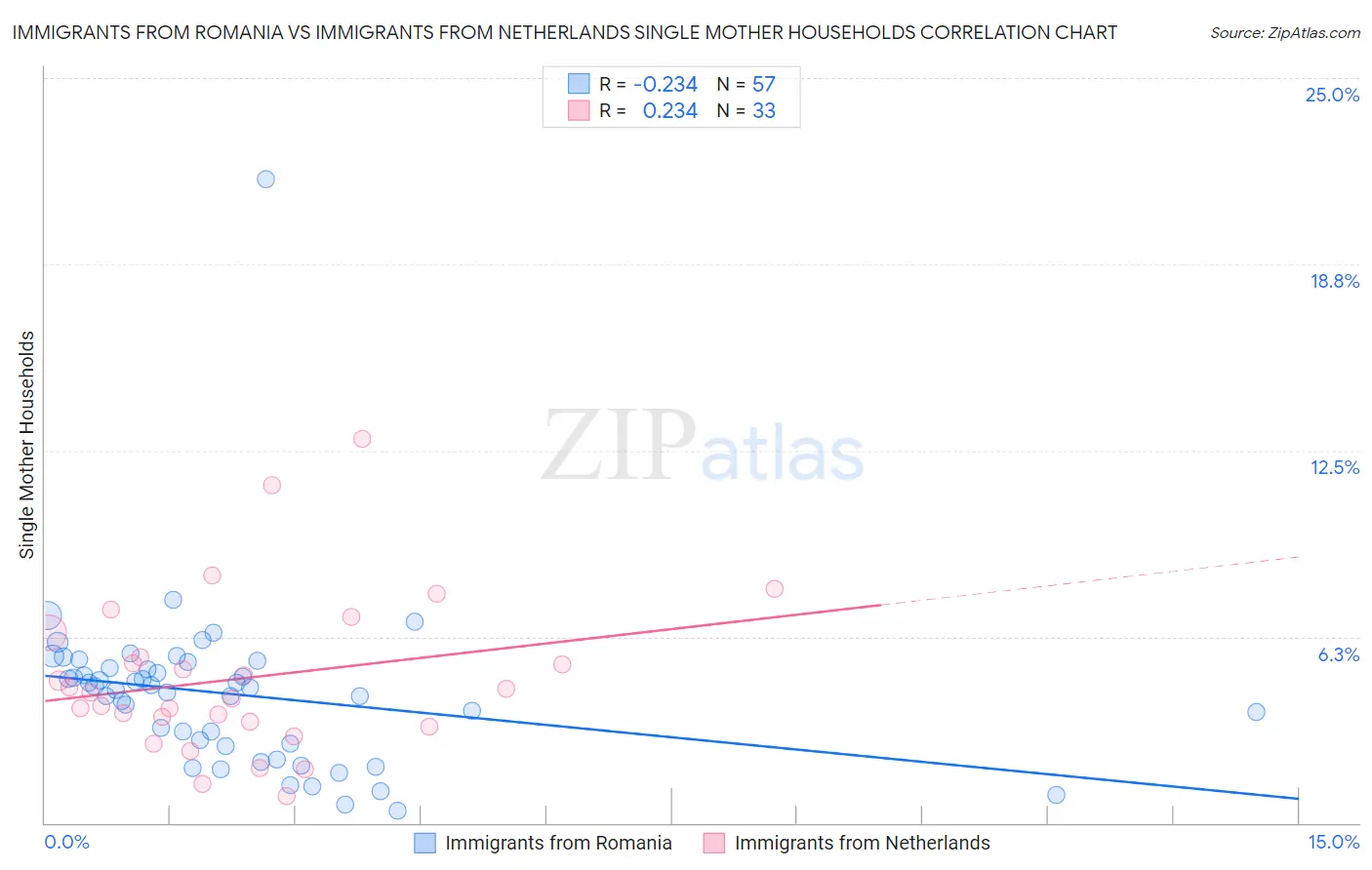 Immigrants from Romania vs Immigrants from Netherlands Single Mother Households
