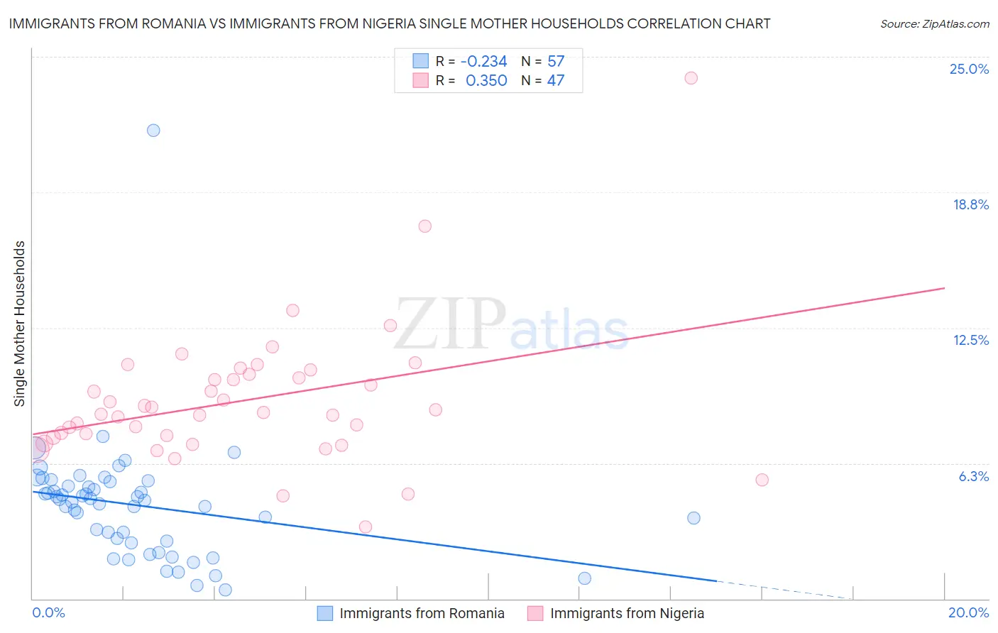 Immigrants from Romania vs Immigrants from Nigeria Single Mother Households