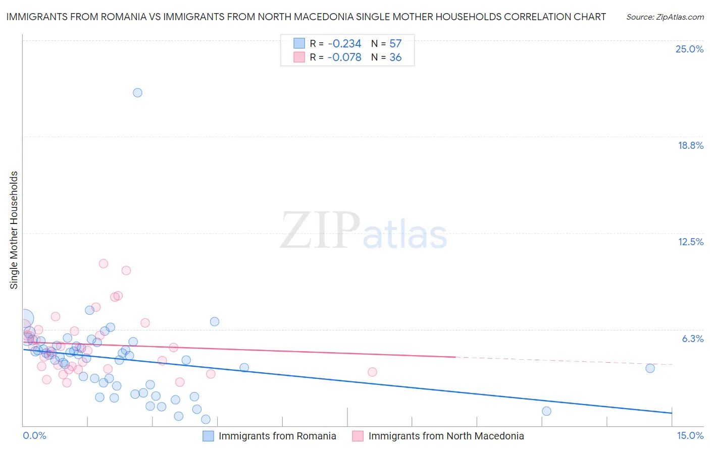 Immigrants from Romania vs Immigrants from North Macedonia Single Mother Households