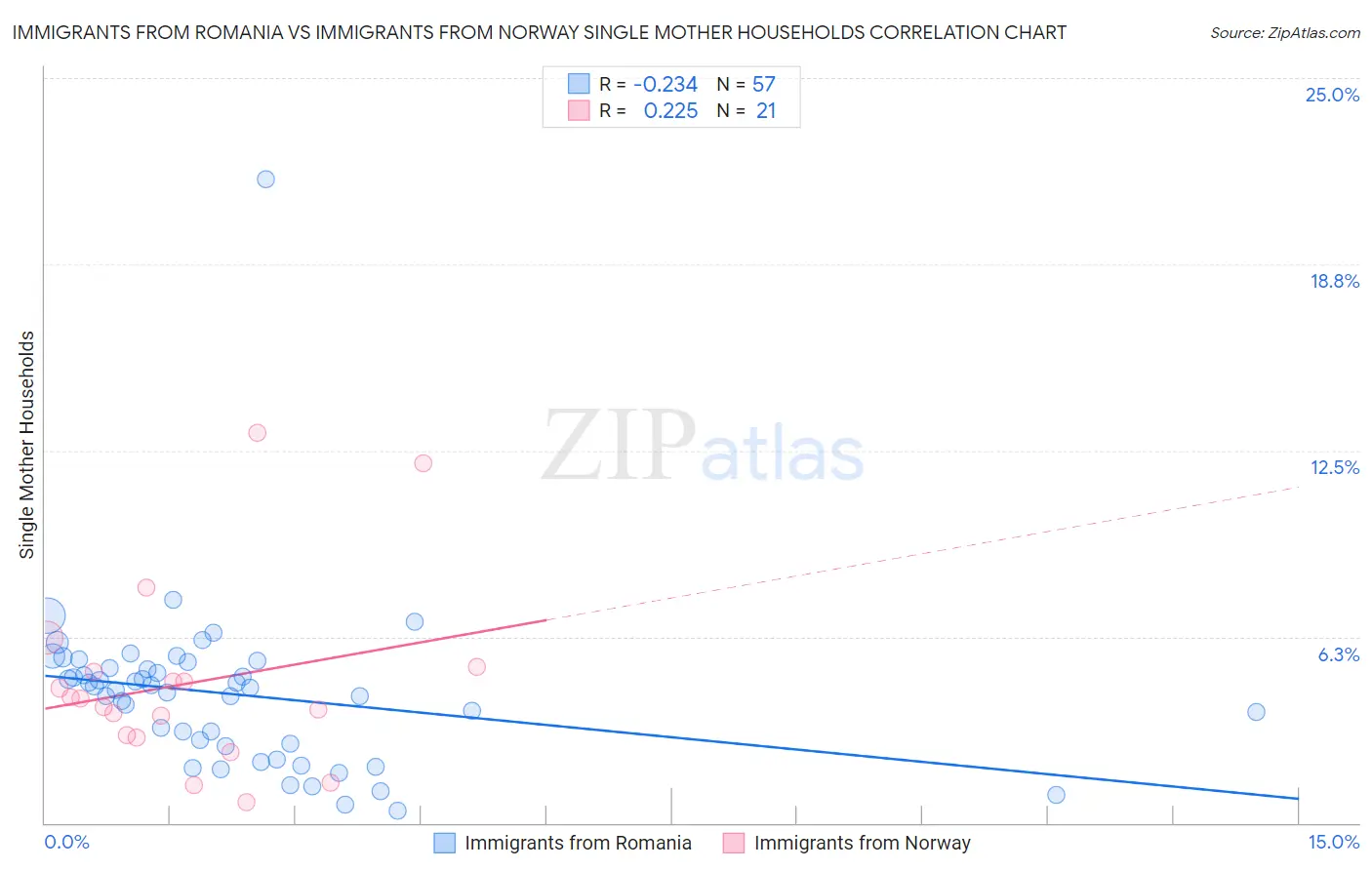 Immigrants from Romania vs Immigrants from Norway Single Mother Households