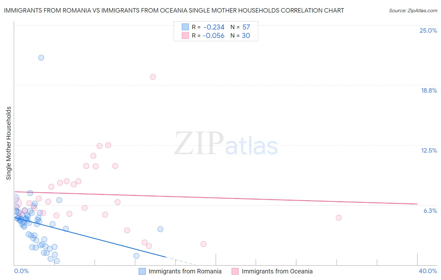 Immigrants from Romania vs Immigrants from Oceania Single Mother Households