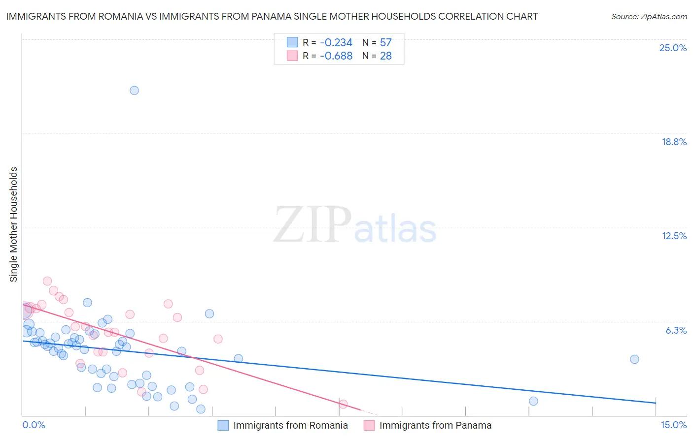 Immigrants from Romania vs Immigrants from Panama Single Mother Households