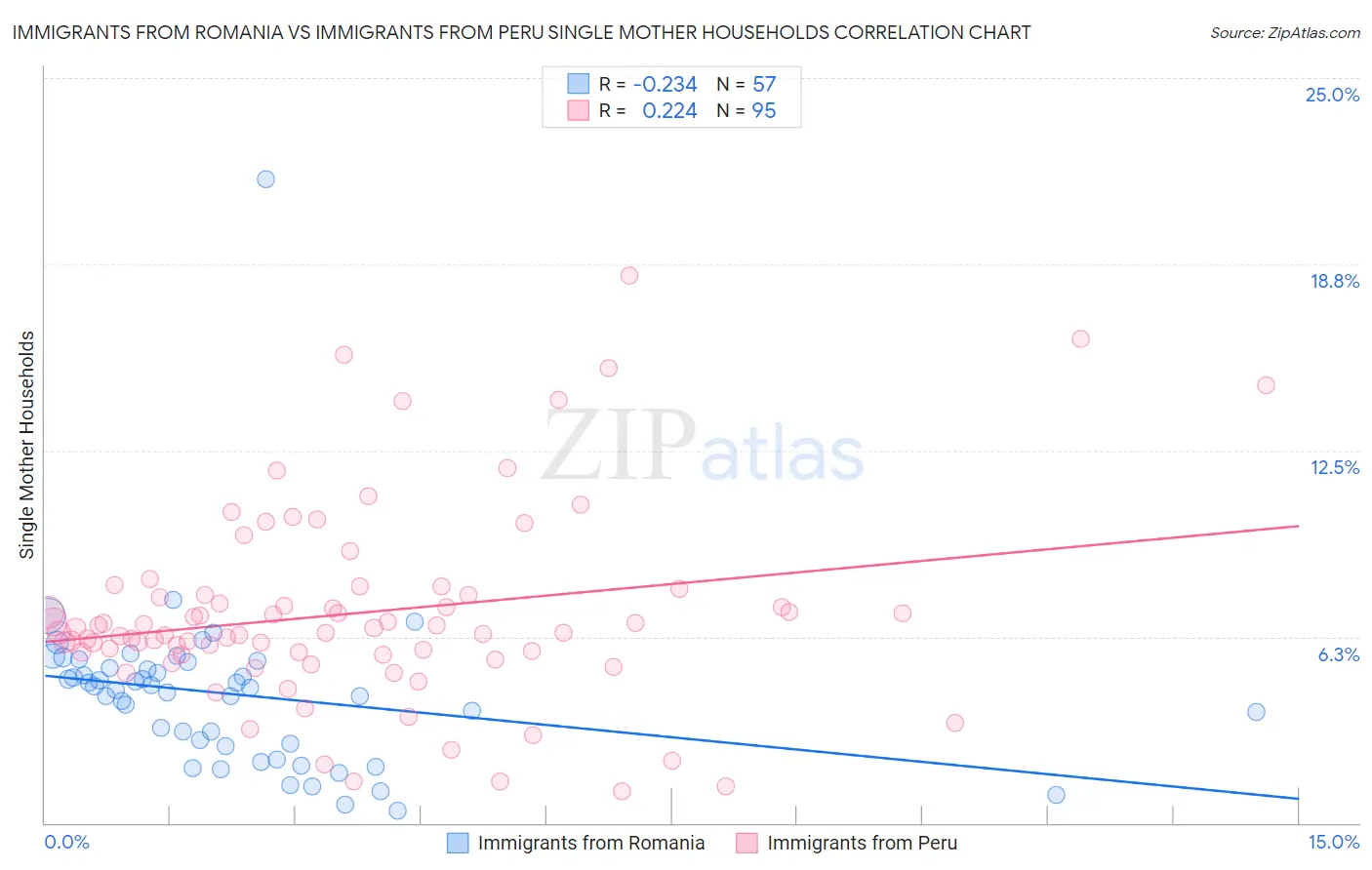 Immigrants from Romania vs Immigrants from Peru Single Mother Households