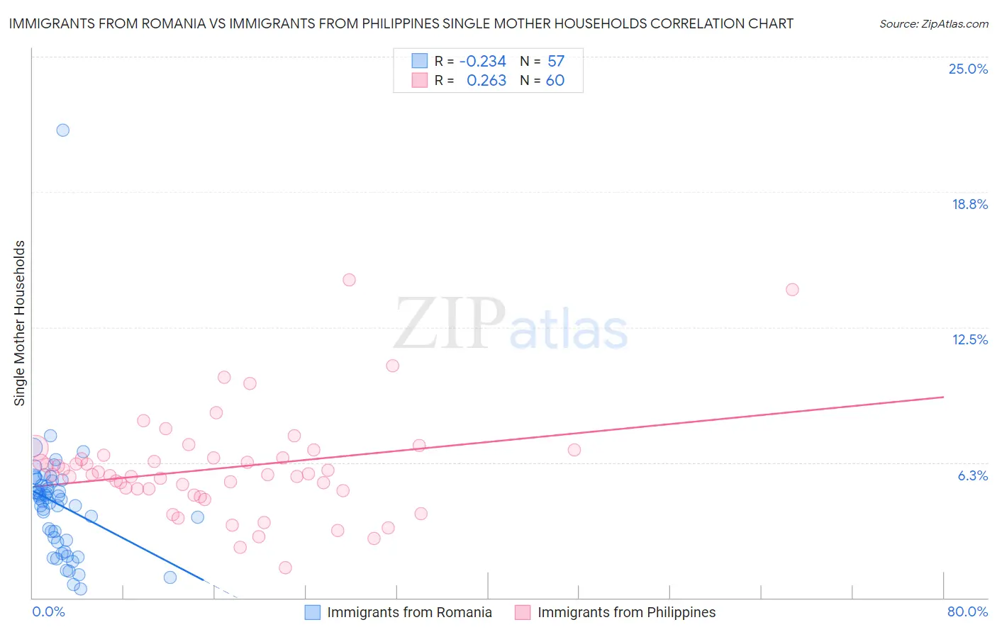 Immigrants from Romania vs Immigrants from Philippines Single Mother Households
