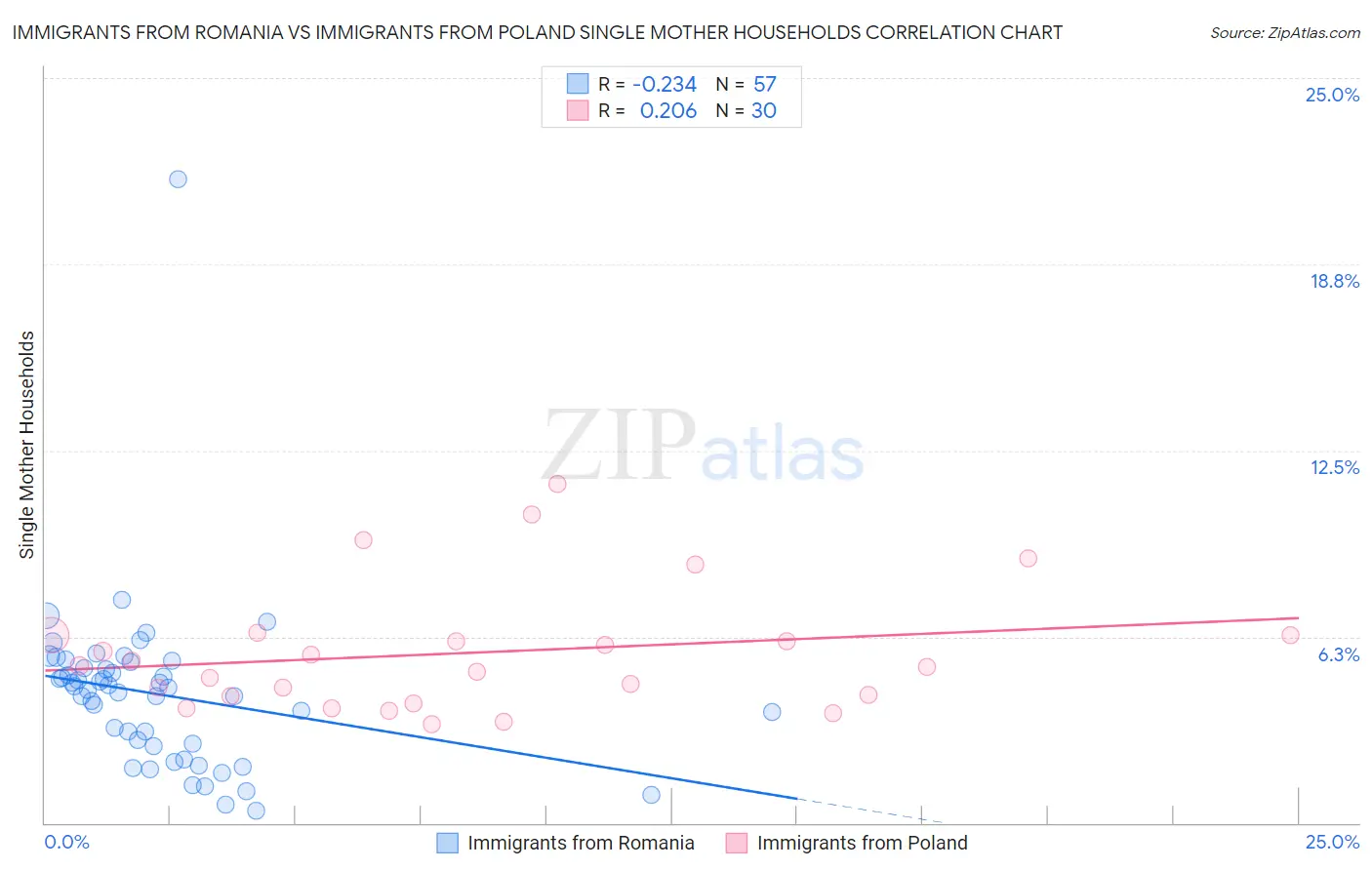 Immigrants from Romania vs Immigrants from Poland Single Mother Households