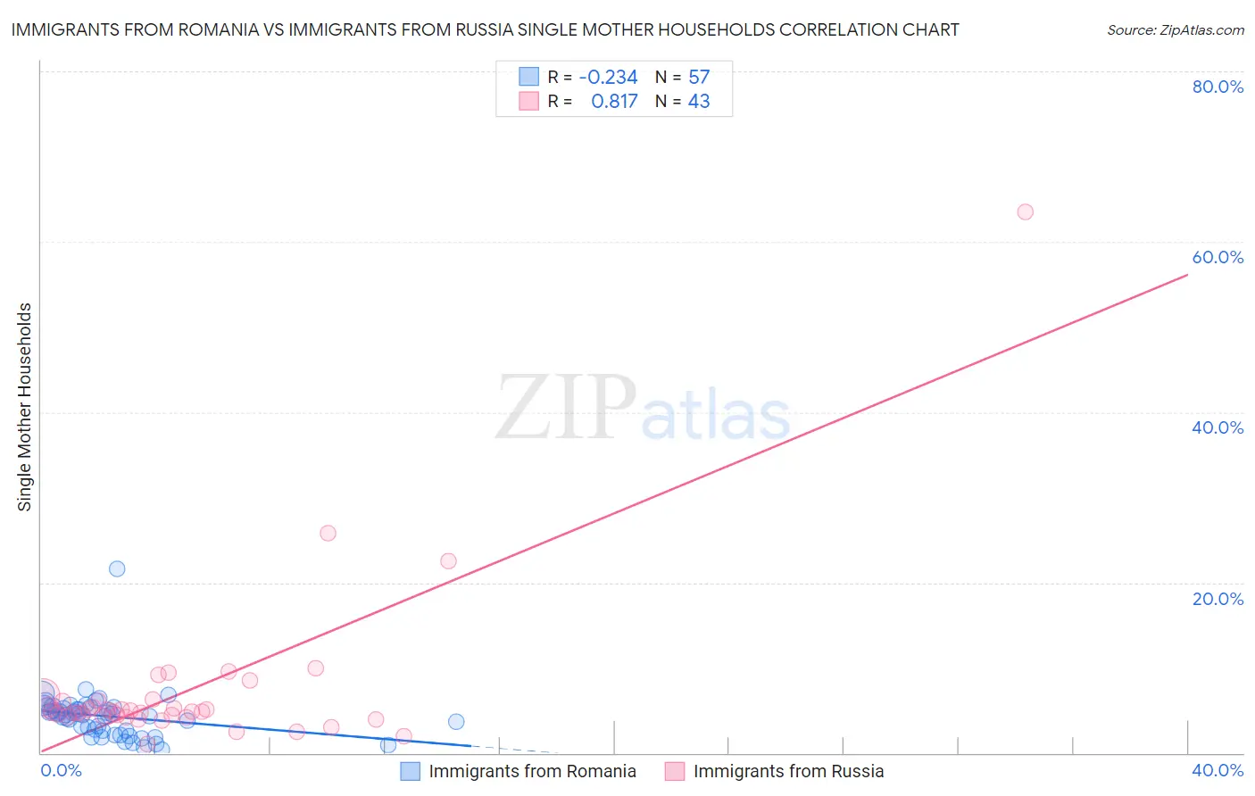 Immigrants from Romania vs Immigrants from Russia Single Mother Households
