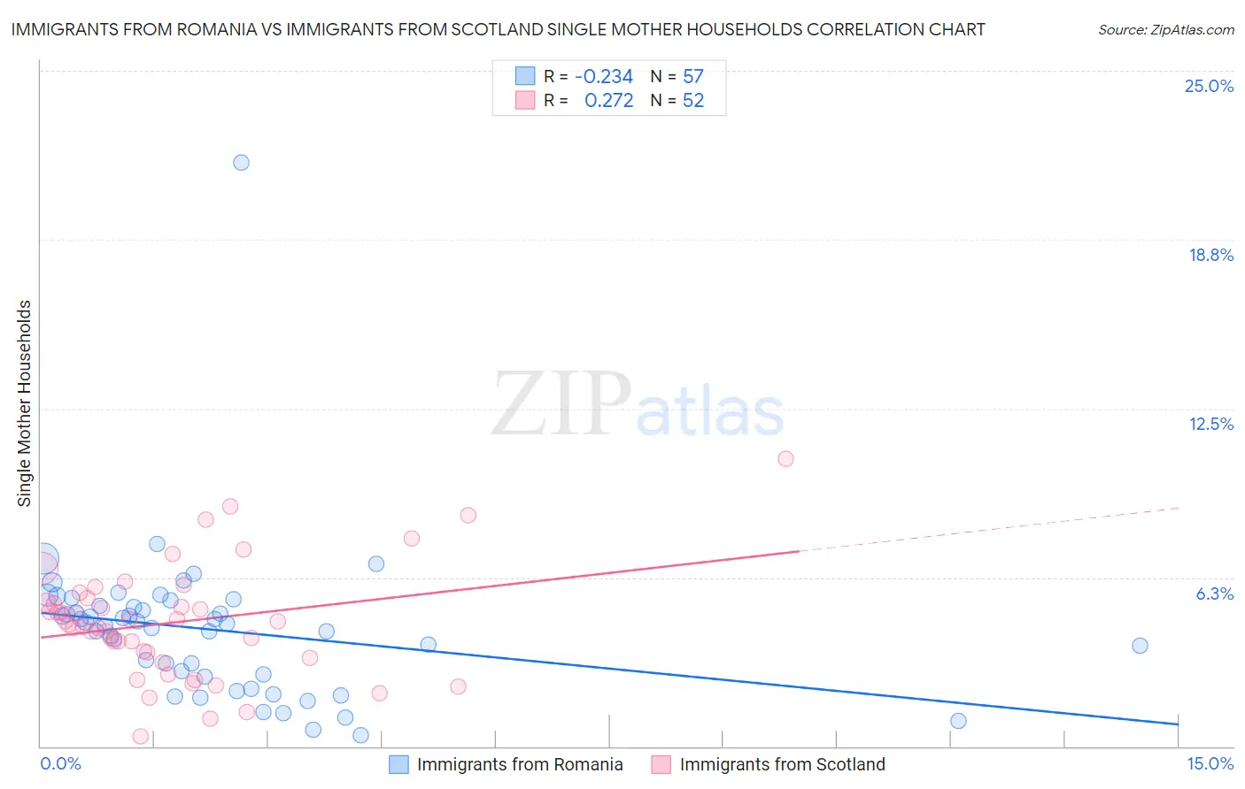 Immigrants from Romania vs Immigrants from Scotland Single Mother Households