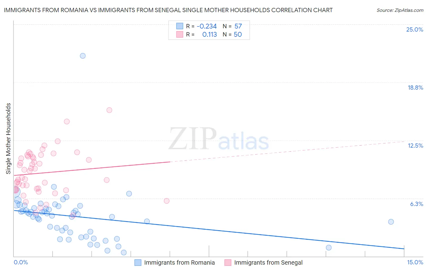 Immigrants from Romania vs Immigrants from Senegal Single Mother Households
