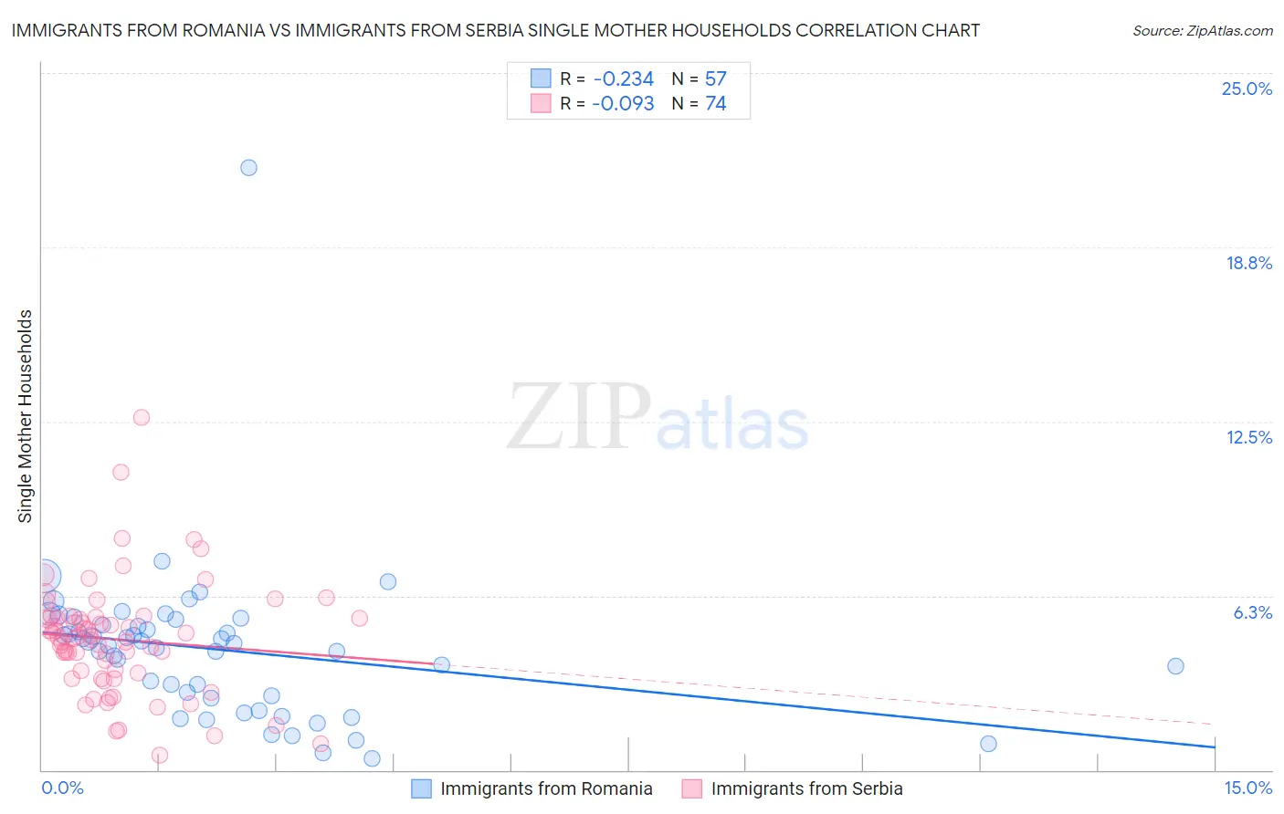 Immigrants from Romania vs Immigrants from Serbia Single Mother Households