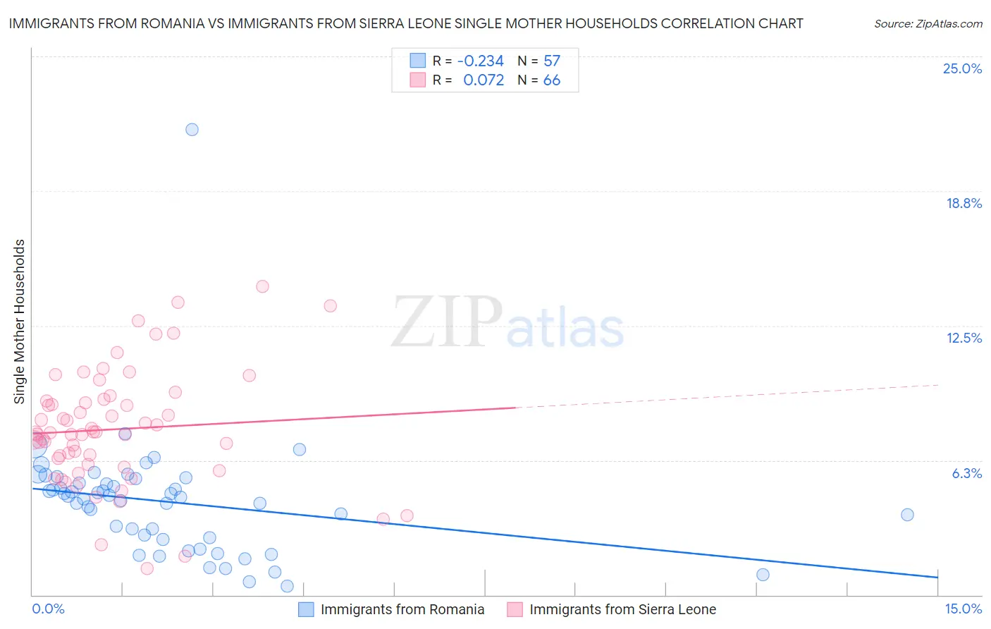 Immigrants from Romania vs Immigrants from Sierra Leone Single Mother Households
