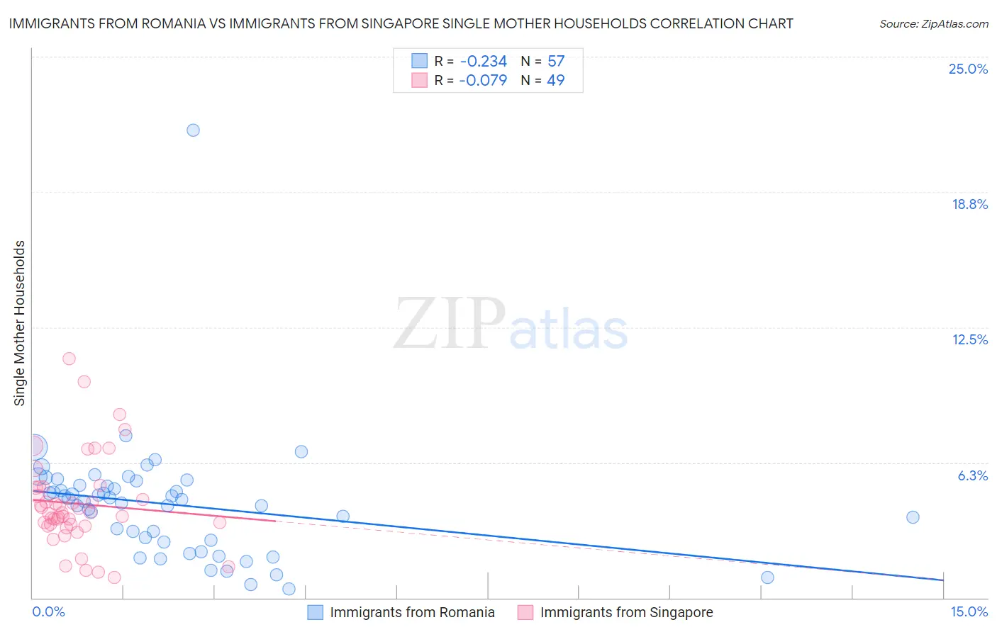 Immigrants from Romania vs Immigrants from Singapore Single Mother Households