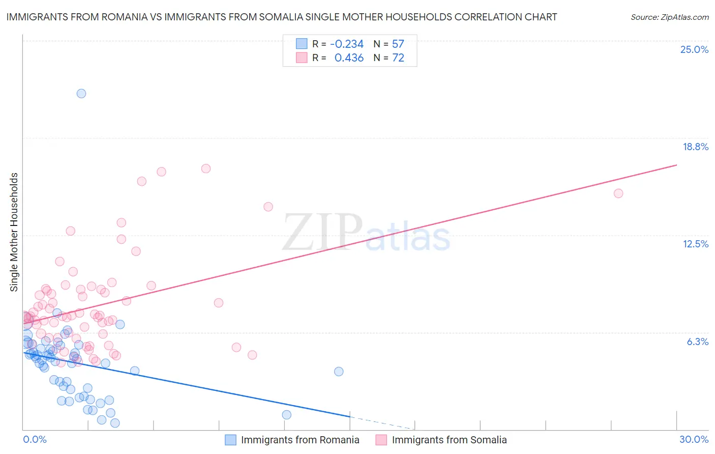 Immigrants from Romania vs Immigrants from Somalia Single Mother Households