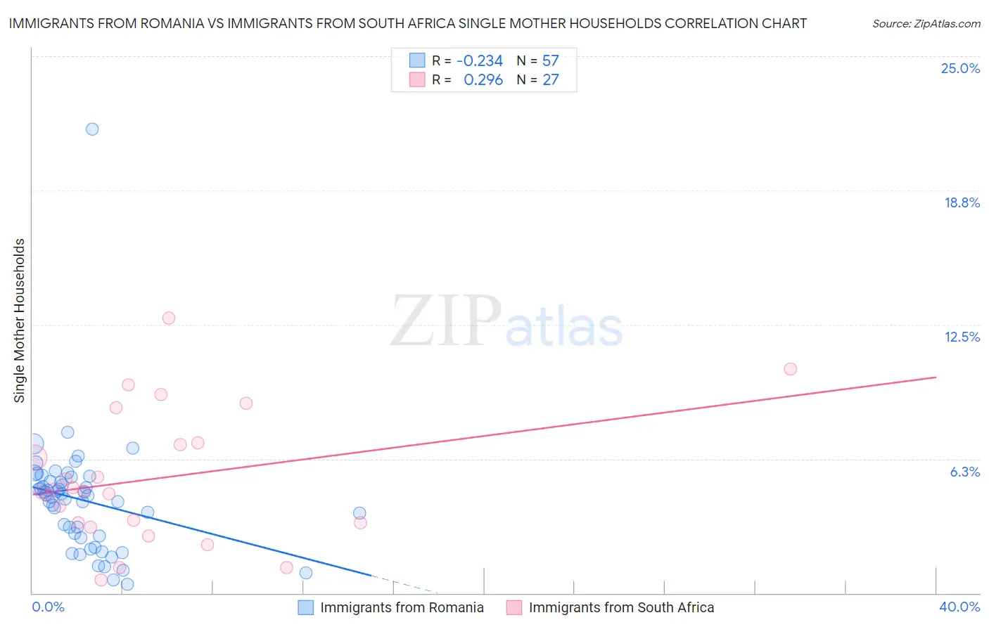 Immigrants from Romania vs Immigrants from South Africa Single Mother Households