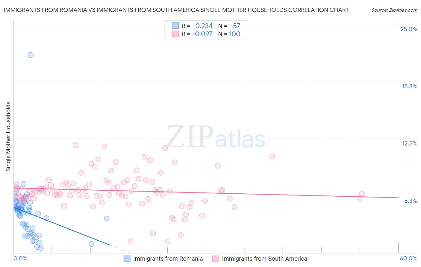 Immigrants from Romania vs Immigrants from South America Single Mother Households
